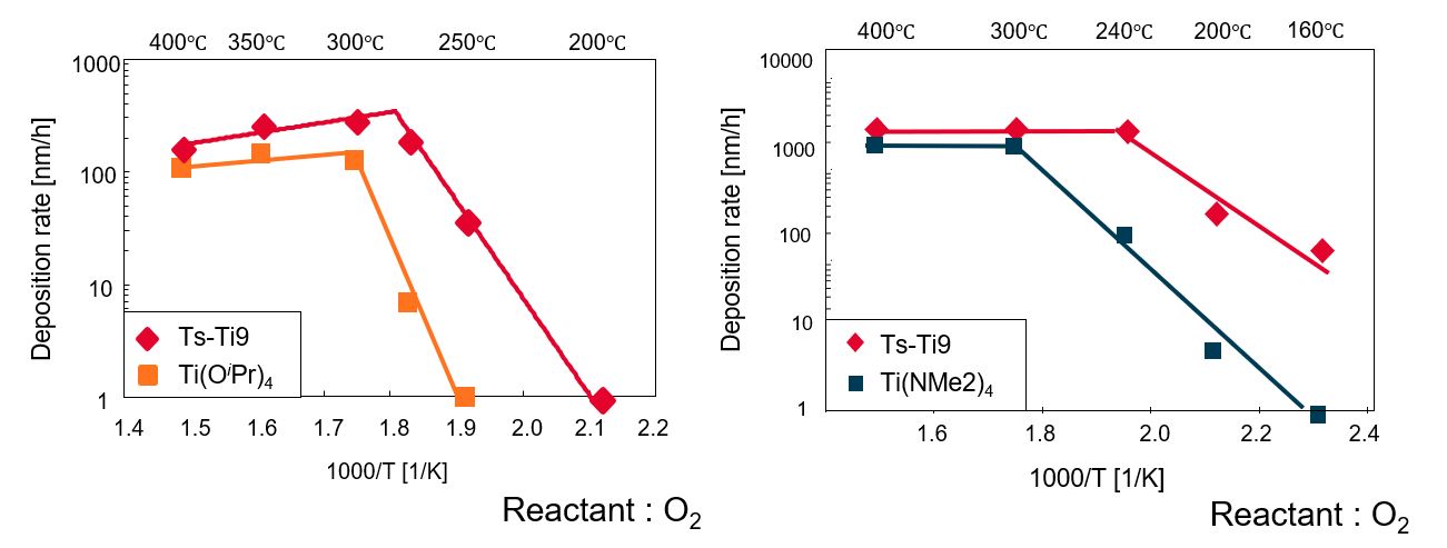 precursor, thermal, O2, CVD